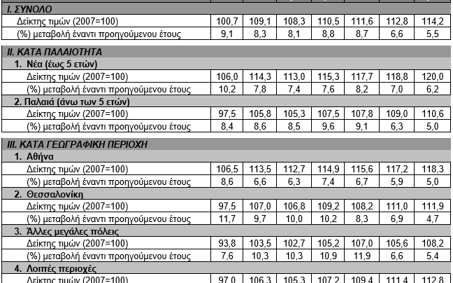 ΤτΕ - Αυξήθηκαν 5,5% οι τιμές των διαμερισμάτων το β΄τρίμηνο 2026