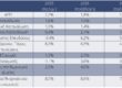 IOBE: Εκτίμηση για ανάπτυξη 1,8% το 2026