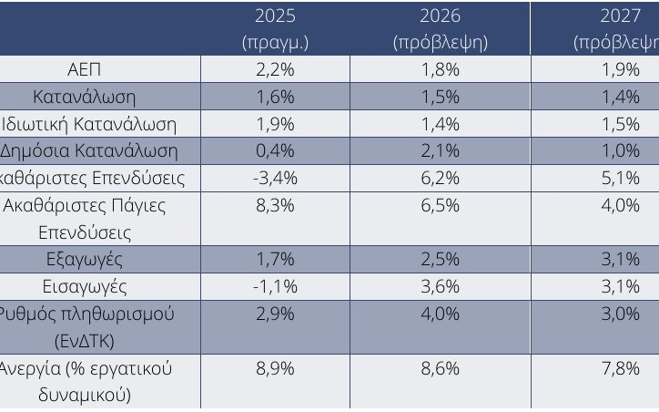 IOBE: Εκτίμηση για ανάπτυξη 1,8% το 2026