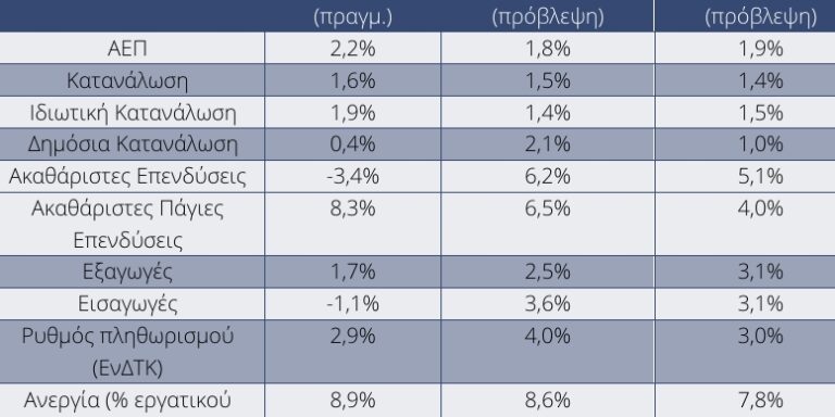 IOBE: Εκτίμηση για ανάπτυξη 1,8% το 2026
