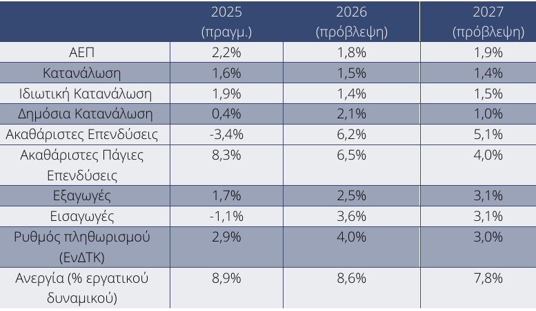 IOBE: Εκτίμηση για ανάπτυξη 1,8% το 2026