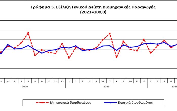 Βιομηχανική Παραγωγή Αύγουστος 2026