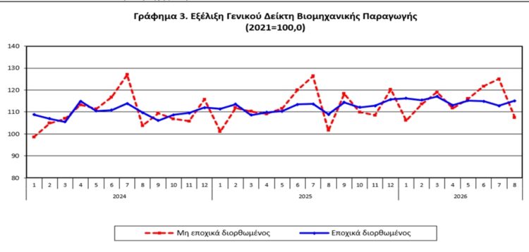 Βιομηχανική Παραγωγή Αύγουστος 2026