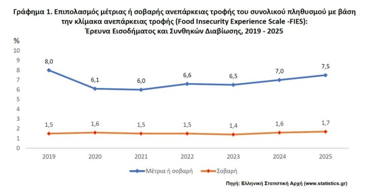 ΕΛΣΤΑΤ: Το 7,5% του πληθυσμού αντιμετώπισε μέτρια ή σοβαρή ανεπάρκεια τροφής το 2025