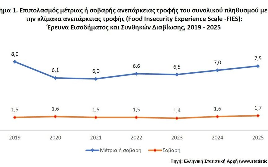 ΕΛΣΤΑΤ: Το 7,5% του πληθυσμού αντιμετώπισε μέτρια ή σοβαρή ανεπάρκεια τροφής το 2025