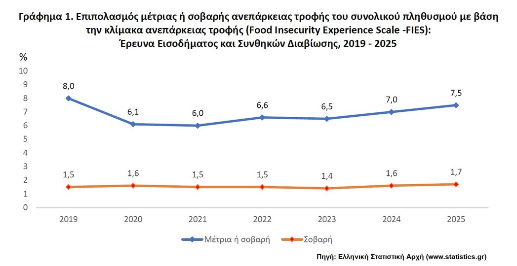 ΕΛΣΤΑΤ: Το 7,5% του πληθυσμού αντιμετώπισε μέτρια ή σοβαρή ανεπάρκεια τροφής το 2025