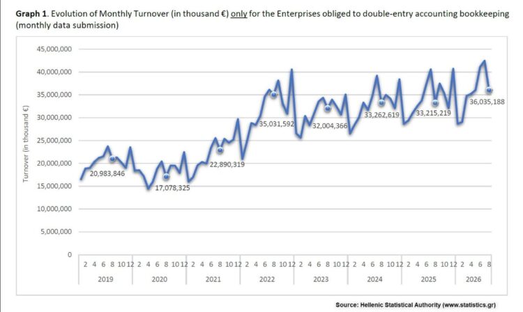ΕΛΣΤΑΤ: Αύξηση 8,5% στον τζίρο των επιχειρήσεων τον Αύγουστο 2026