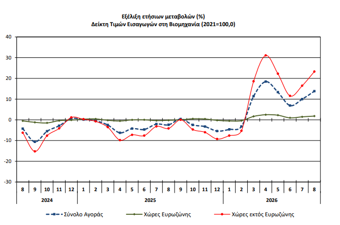 Γενικός Δείκτης Τιμών Εισαγωγών στη Βιομηχανία