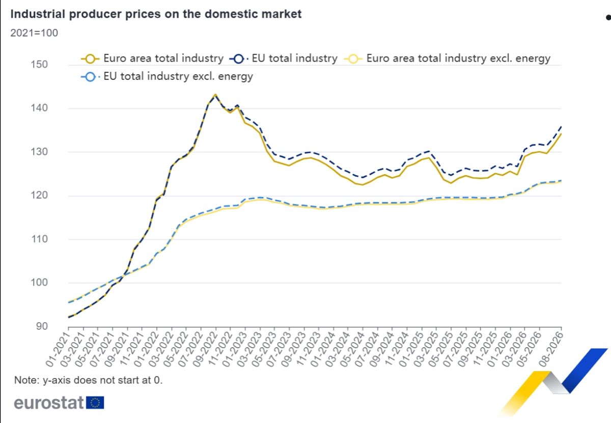 Eurostat