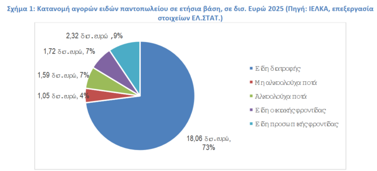 ετήσια δαπάνη των Ελλήνων για είδη παντοπωλείου