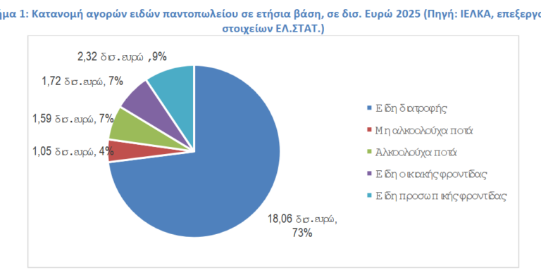 ετήσια δαπάνη των Ελλήνων για είδη παντοπωλείου