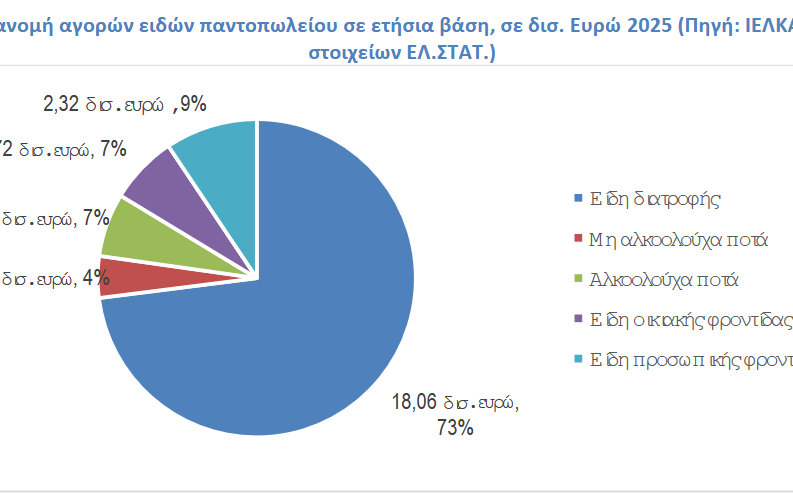 ετήσια δαπάνη των Ελλήνων για είδη παντοπωλείου