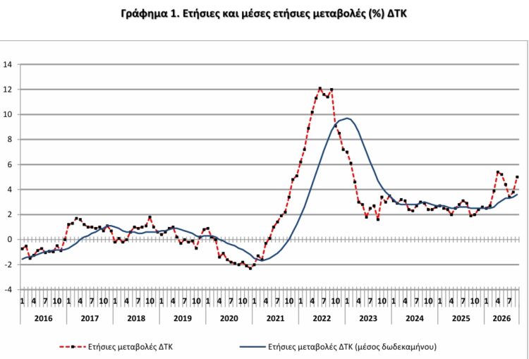 πληθωρισμός Σεπτέμβριος 2026