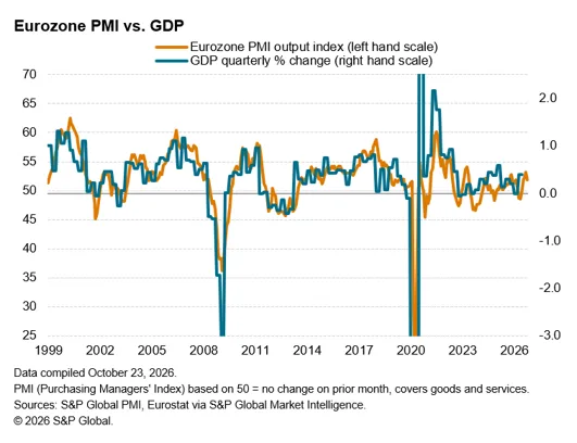 Eyrozoni pmi