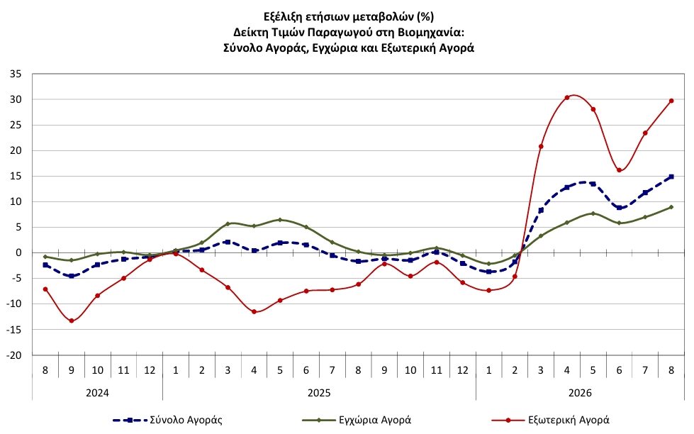 ΕΛΣΤΑΤ