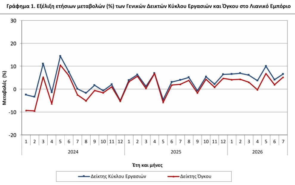 ΕΛΣΤΑΤ - Αύξηση 5,2% σημείωσε ο όγκος των πωλήσεων στο λιανικό εμπόριο της χώρας