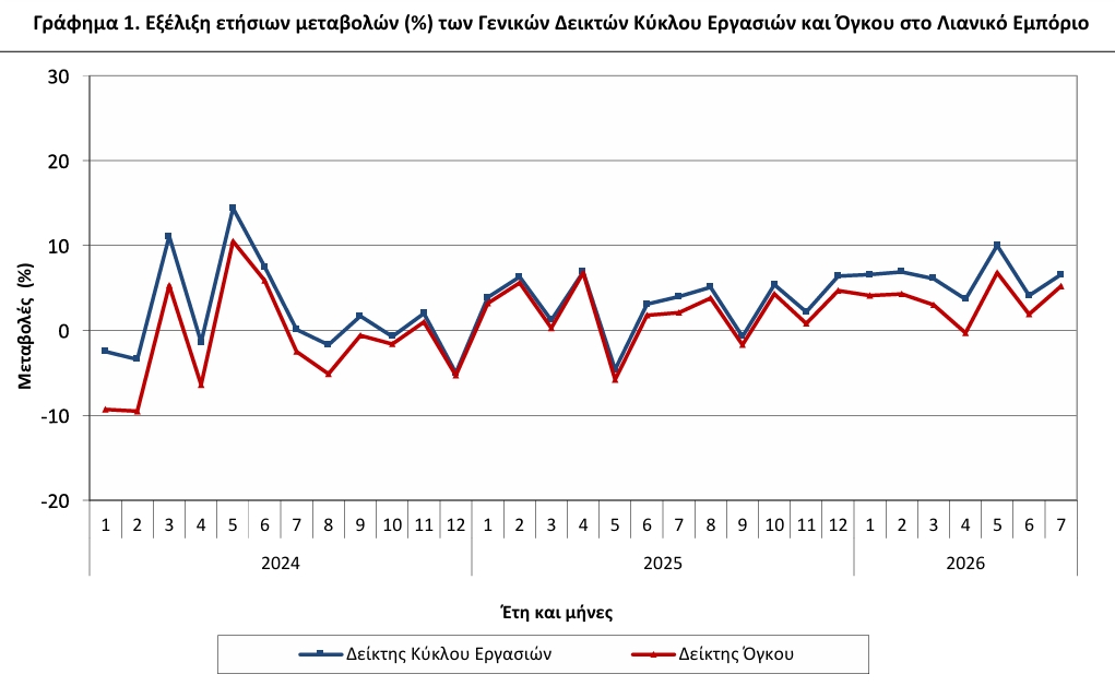 ΕΛΣΤΑΤ - Αύξηση 5,2% σημείωσε ο όγκος των πωλήσεων στο λιανικό εμπόριο της χώρας