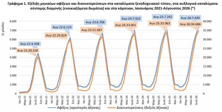 ΕΛΣΤΑΤ - Αύξηση στις αφίξεις και στις διανυκτερεύσεις στα τουριστικά καταλύματα τον Αύγουστο 2026