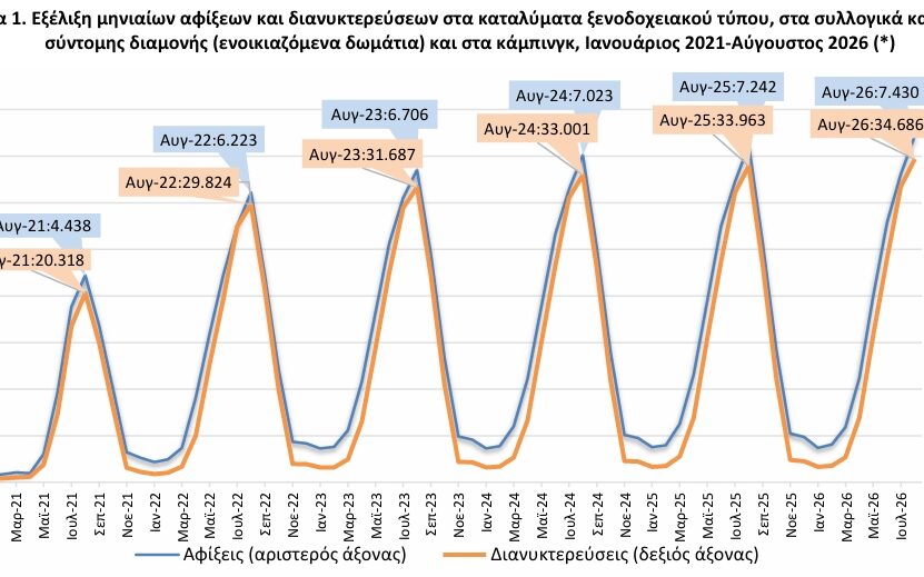 ΕΛΣΤΑΤ – Αύξηση στις αφίξεις και στις διανυκτερεύσεις στα τουριστικά καταλύματα τον Αύγουστο 2026 ΕΛΣΤΑΤ - Αύξηση στις αφίξεις και στις διανυκτερεύσεις στα τουριστικά καταλύματα τον Αύγουστο 2026