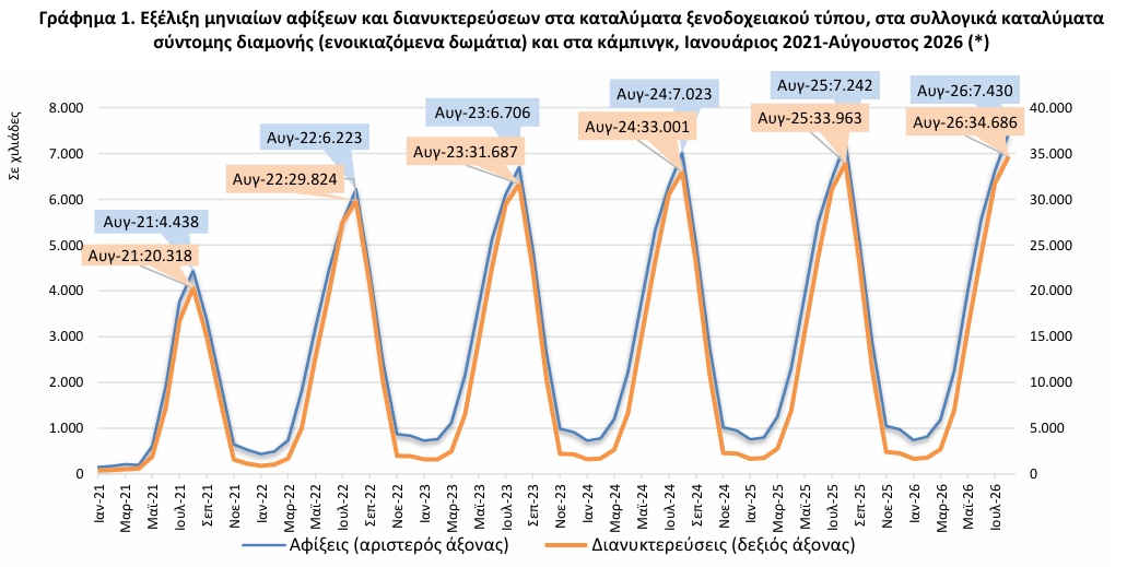 ΕΛΣΤΑΤ - Αύξηση στις αφίξεις και στις διανυκτερεύσεις στα τουριστικά καταλύματα τον Αύγουστο 2026