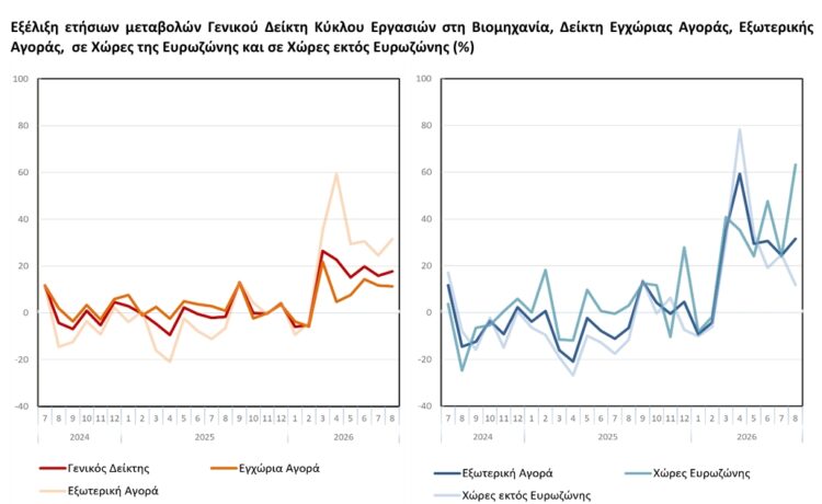 ΕΛΣΤΑΤ- Αύξηση στον τζίρο της βιομηχανίας τον Αύγουστο 2026