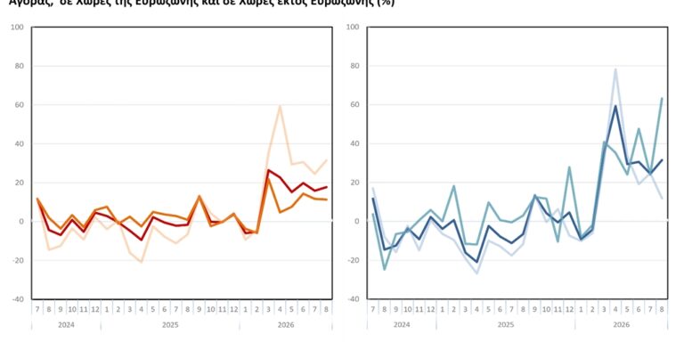 ΕΛΣΤΑΤ- Αύξηση στον τζίρο της βιομηχανίας τον Αύγουστο 2026