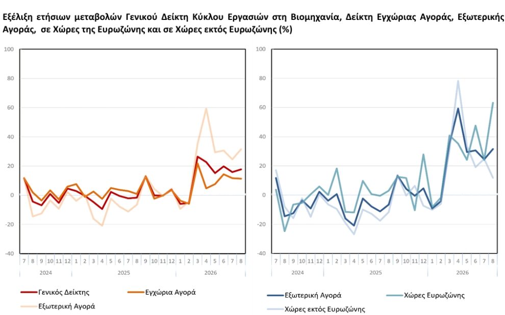 ΕΛΣΤΑΤ- Αύξηση στον τζίρο της βιομηχανίας τον Αύγουστο 2026 ΕΛΣΤΑΤ- Αύξηση στον τζίρο της βιομηχανίας τον Αύγουστο 2026