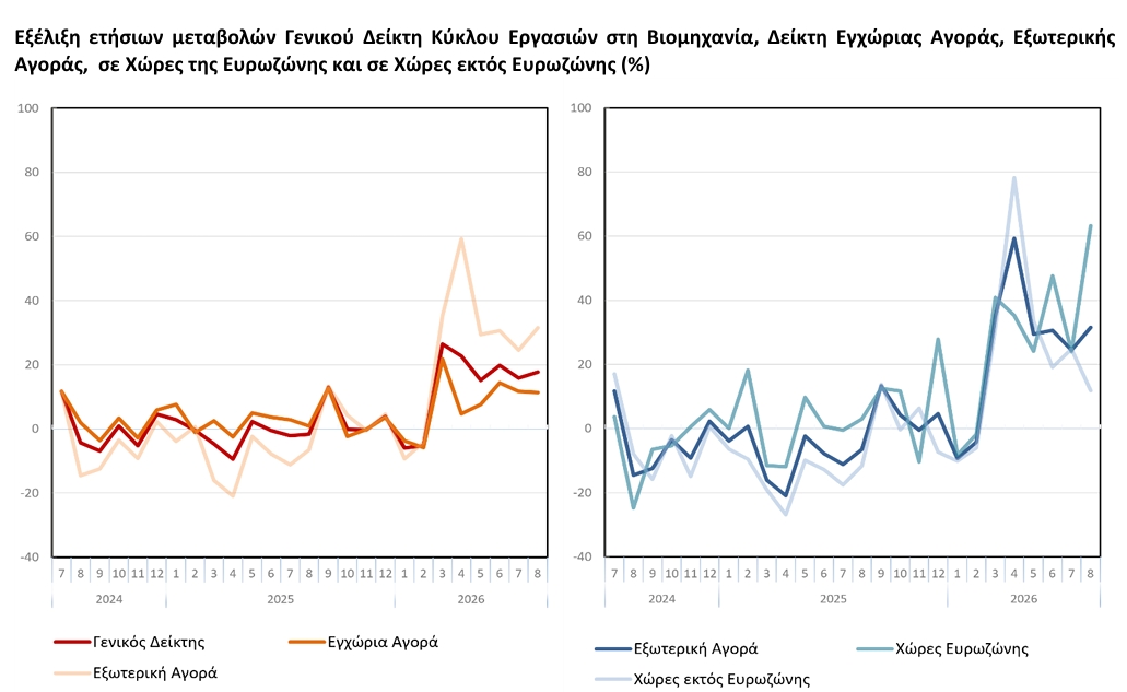 ΕΛΣΤΑΤ- Αύξηση στον τζίρο της βιομηχανίας τον Αύγουστο 2026