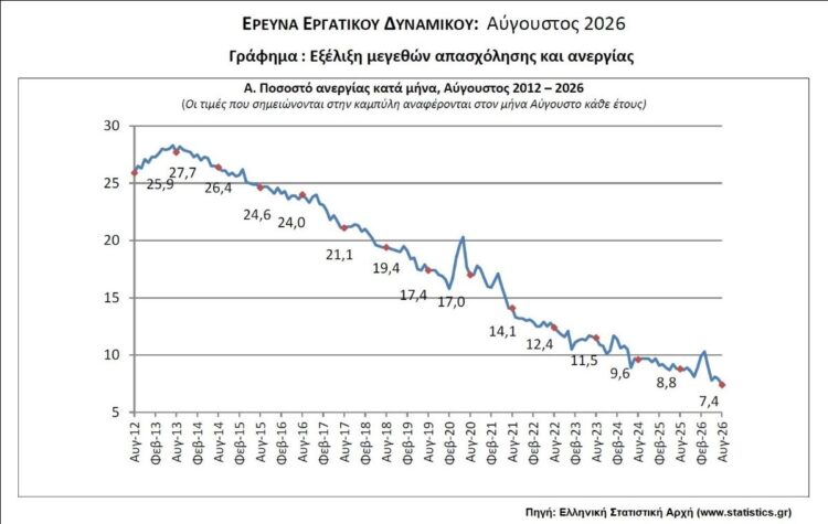 ΕΛΣΤΑΤ - Στο 7,4% υποχώρησε το ποσοστό της ανεργίας τον Αύγουστο 2026