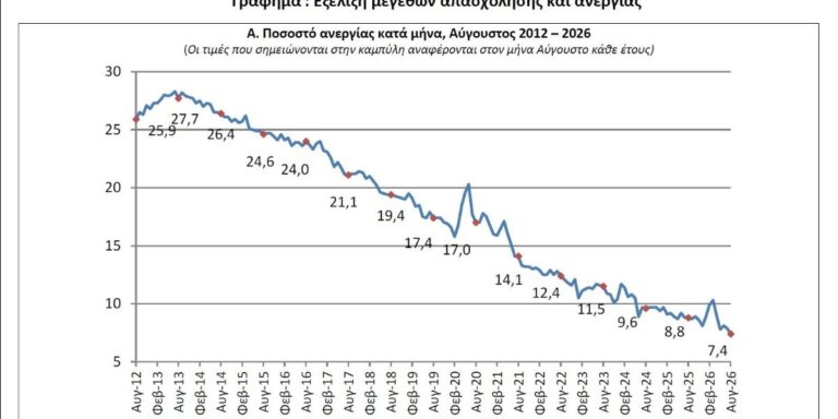 ΕΛΣΤΑΤ - Στο 7,4% υποχώρησε το ποσοστό της ανεργίας τον Αύγουστο 2026