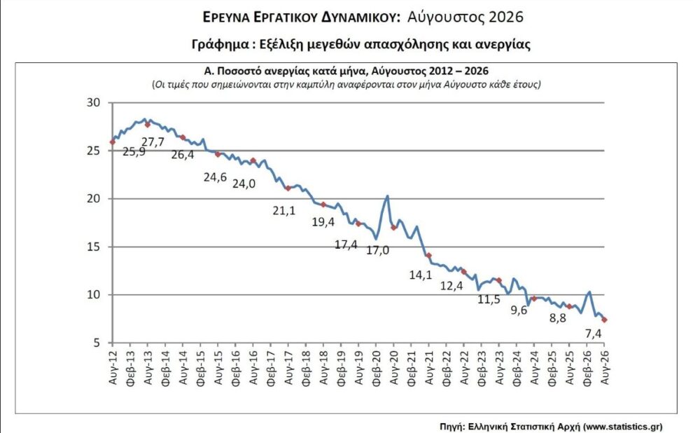 ΕΛΣΤΑΤ - Στο 7,4% υποχώρησε το ποσοστό της ανεργίας τον Αύγουστο 2026