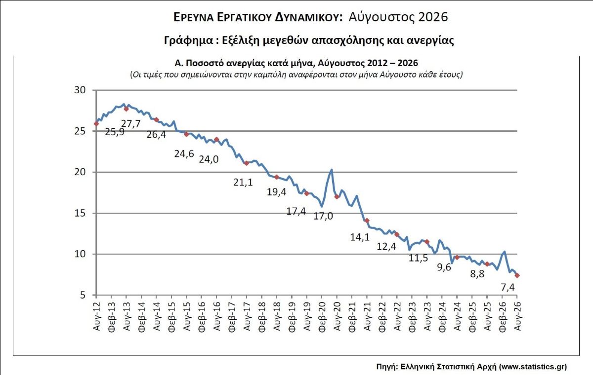 ΕΛΣΤΑΤ - Στο 7,4% υποχώρησε το ποσοστό της ανεργίας τον Αύγουστο 2026
