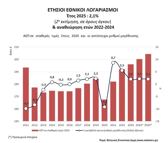 ΕΛΣΤΑΤ